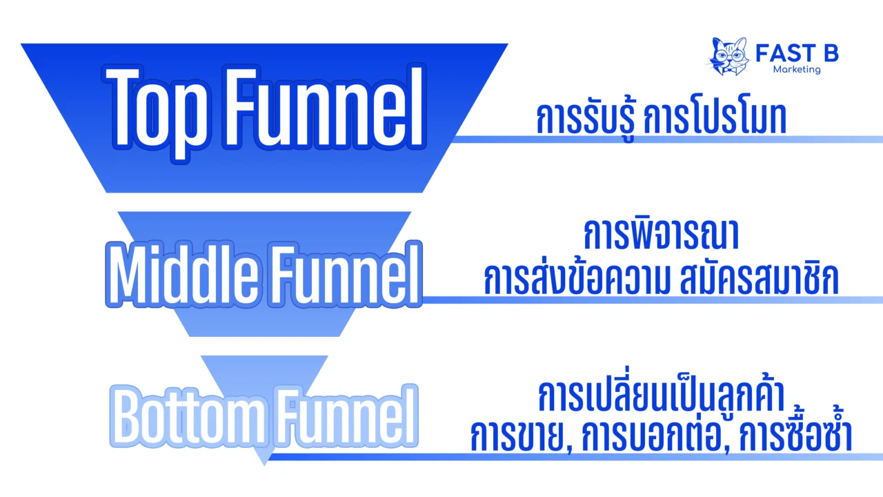 กลยุทธ์ Ads Funnel คลินิก - content